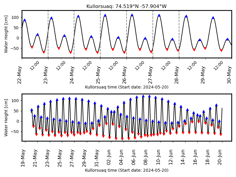 KHQ Tide Predictions